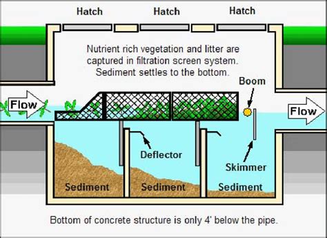 electrical baffle boxes|suntree nutrient separating baffle box.